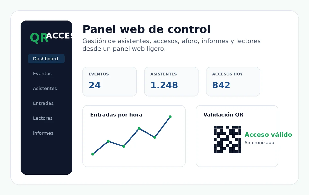 Panel web QRACCESO con estadísticas y control de aforo